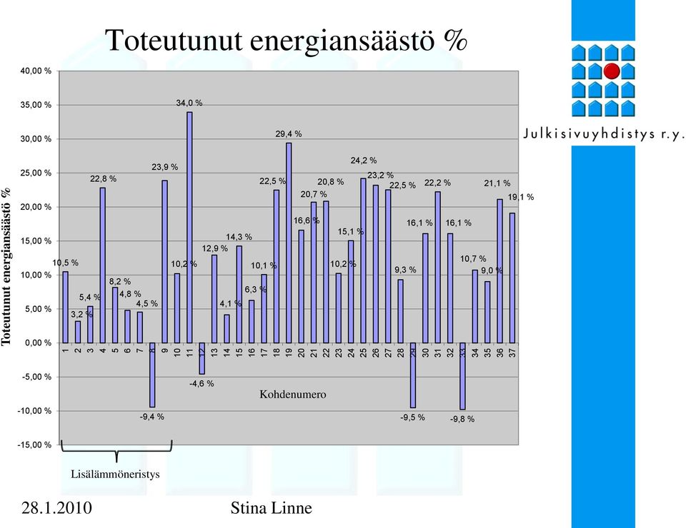 8,2 % 4,8 % 4,5 % 23,9 % 10,2 % 22,5 % 14,3 % 12,9 % 10,1 % 6,3 % 4,1 % 20,8 % 20,7 % 16,6 % 15,1 % 10,2 % 24,2 % 23,2 % 22,5 % 9,3 %