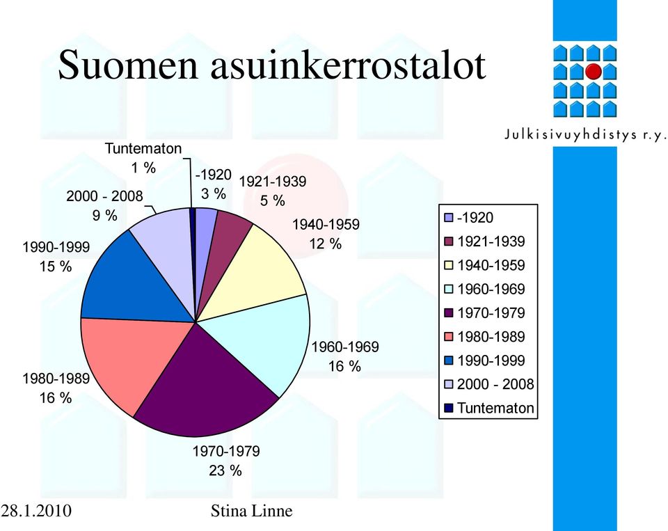 1940-1959 12 % 1960-1969 16 % -1920 1921-1939 1940-1959