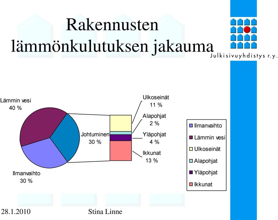 Yläpohjat 4 % Ikkunat 13 % Ilmanvaihto Lämmin vesi