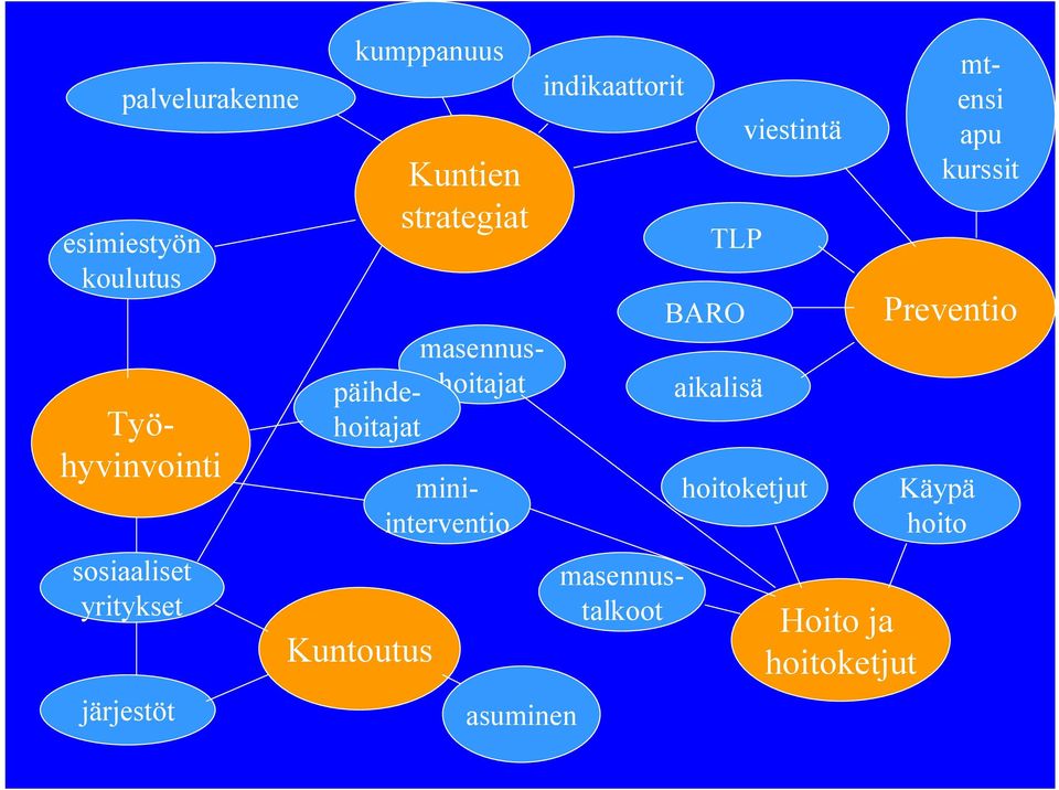 aikalisä viestintä hoitoketjut Hoito ja hoitoketjut Preventio Käypä hoito