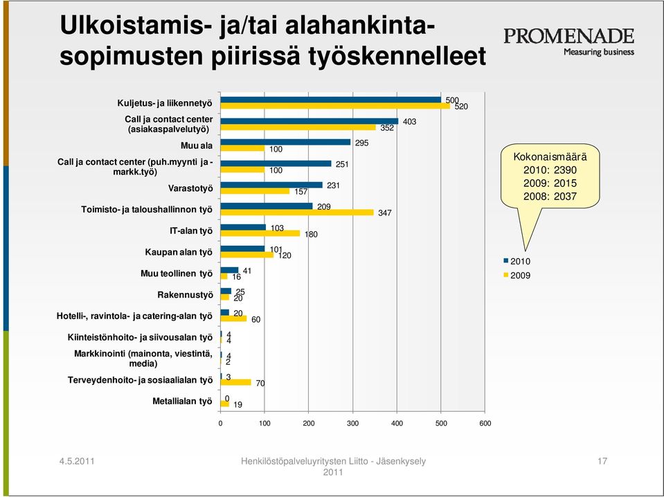 työ) Varastotyö Toimisto- ja taloushallinnon työ 100 100 157 251 231 209 295 347 Kokonaismäärä 2010: 2390 2009: 2015 2008: 2037 IT-alan työ 103 180 Kaupan alan työ Muu