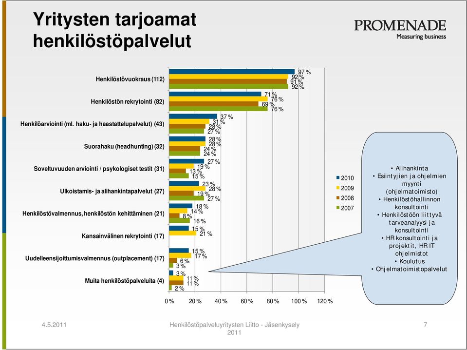 kehittäminen (21) Kansainvälinen rekrytointi (17) Uudelleensijoittumisvalmennus (outplacement) (17) Muita henkilöstöpalveluita (4) 37 % 31 % 28 % 27 % 28 28 % 24 24 % 27 % 19 % 13 % 15 % 23 % 28 % 19