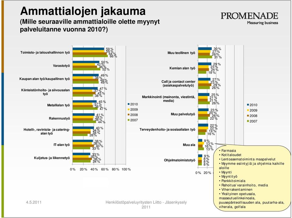 Kuljetus- ja liikennetyö 50 % 42 % 46 % 52 % 49 % 38 % 48 49 % 47 % 37 % 43 % 38 % 45 % 37 38 % 47 % 41 % 39 38 % 44 % 40 % 34 34 % 28 % 38 % 36 % 40 % 33 % 33 % 30 % 36 % 34 % 59 59 % 64 % 66 % 0 %