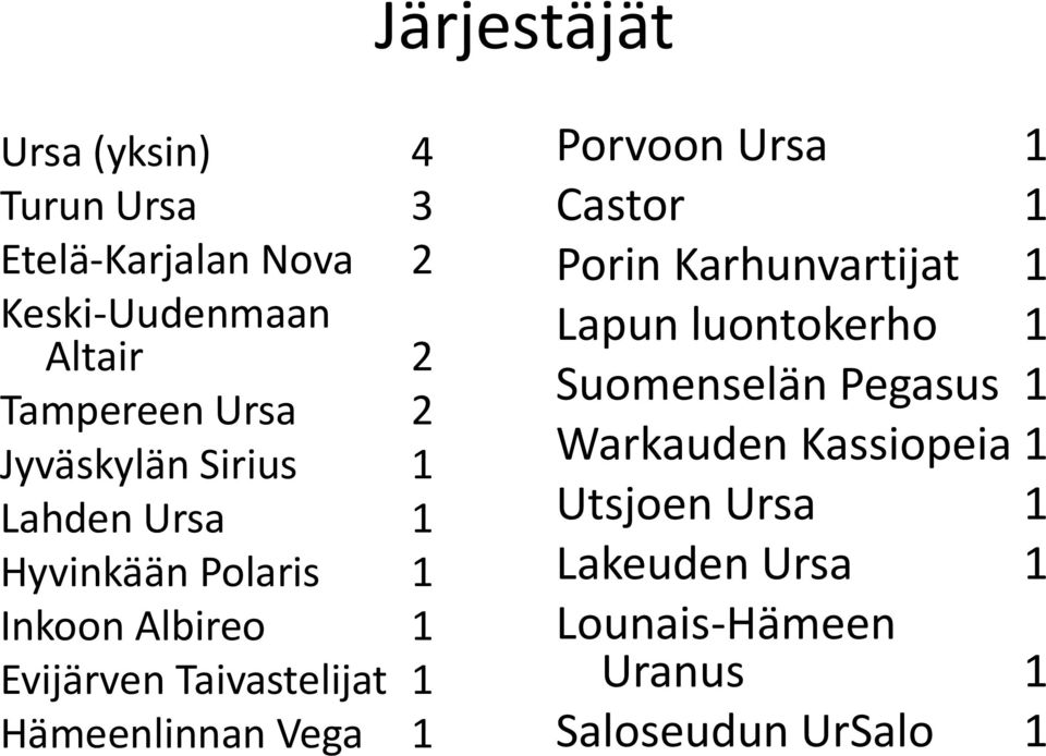 Hämeenlinnan Vega 1 Porvoon Ursa 1 Castor 1 Porin Karhunvartijat 1 Lapun luontokerho 1 Suomenselän