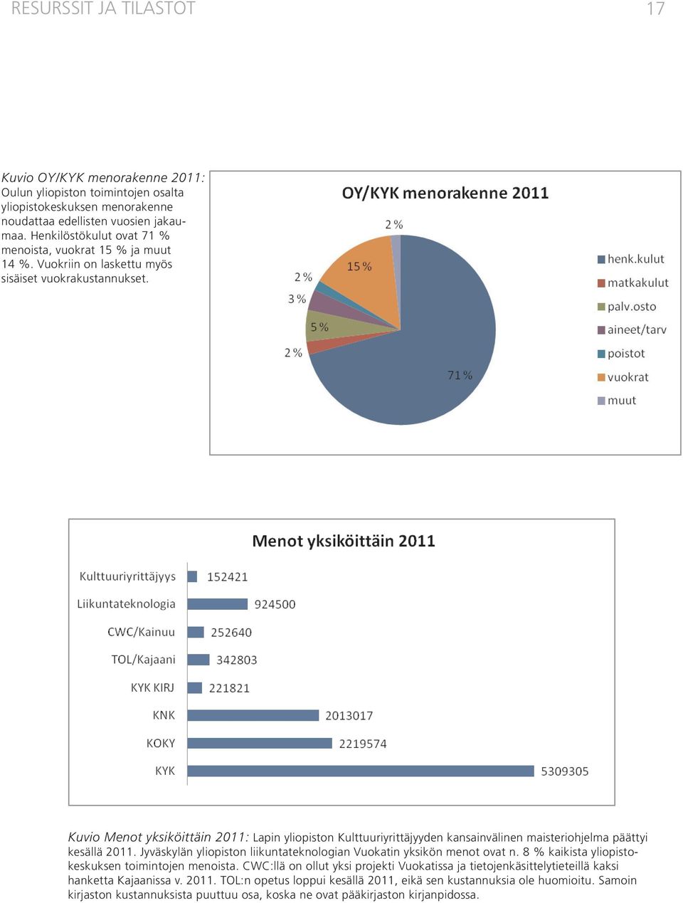 Kuvio Menot yksiköittäin 2011: Lapin yliopiston Kulttuuriyrittäjyyden kansainvälinen maisteriohjelma päättyi kesällä 2011. Jyväskylän yliopiston liikuntateknologian Vuokatin yksikön menot ovat n.