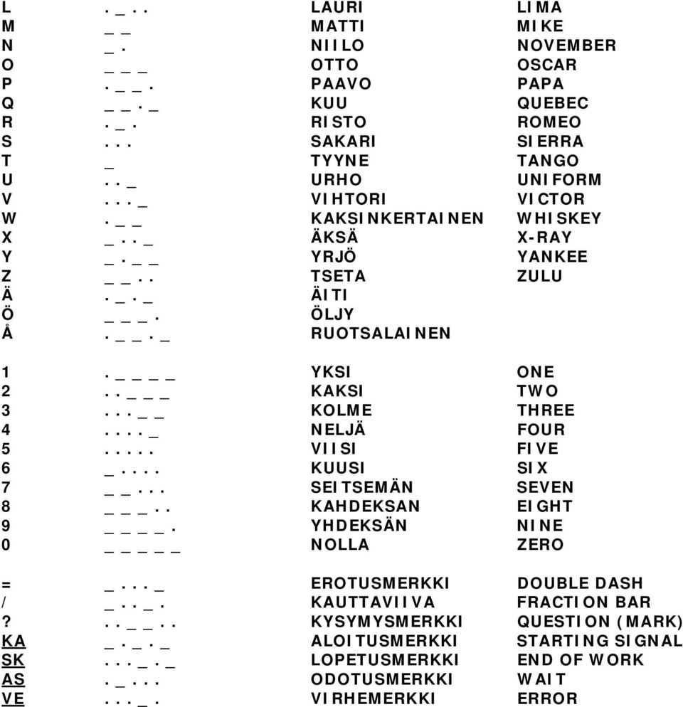 .. KOLME THREE 4.... _ NELJÄ FOUR 5..... VIISI FIVE 6 _.... KUUSI SIX 7... SEITSEMÄN SEVEN 8 _.. KAHDEKSAN EIGHT 9. YHDEKSÄN NINE 0 _ NOLLA ZERO = _.