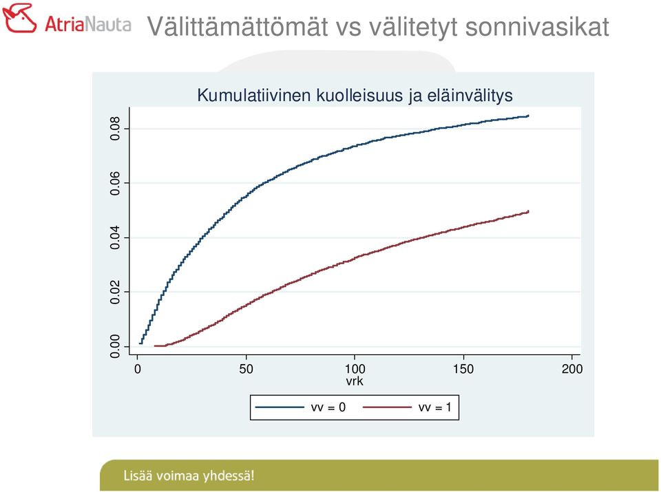 kuolleisuus ja eläinvälitys 0.00 0.