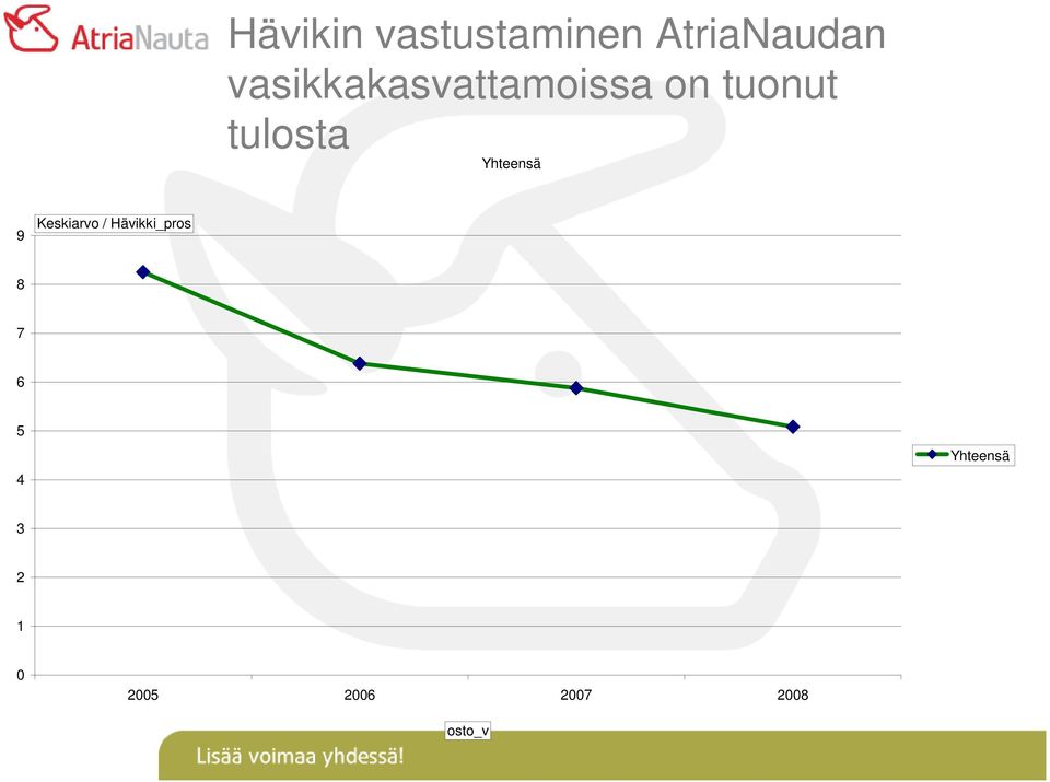 Yhteensä 9 Keskiarvo / Hävikki_pros 8 7