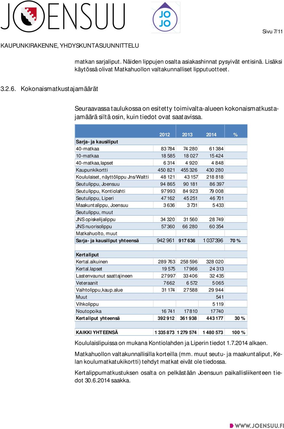 2012 2013 2014 % Sarja- ja kausiliput 40-matkaa 83 784 74 280 61 384 10-matkaa 18 585 18 027 15 424 40-matkaa,lapset 6 314 4 920 4 848 Kaupunkikortti 450 821 455 326 430 280 Koululaiset, näyttölippu