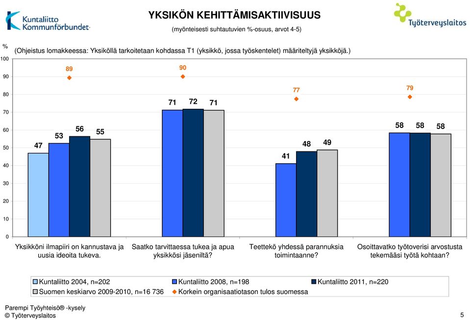 Saatko tarvittaessa tukea ja apua yksikkösi jäseniltä? Teettekö yhdessä parannuksia toimintaanne?