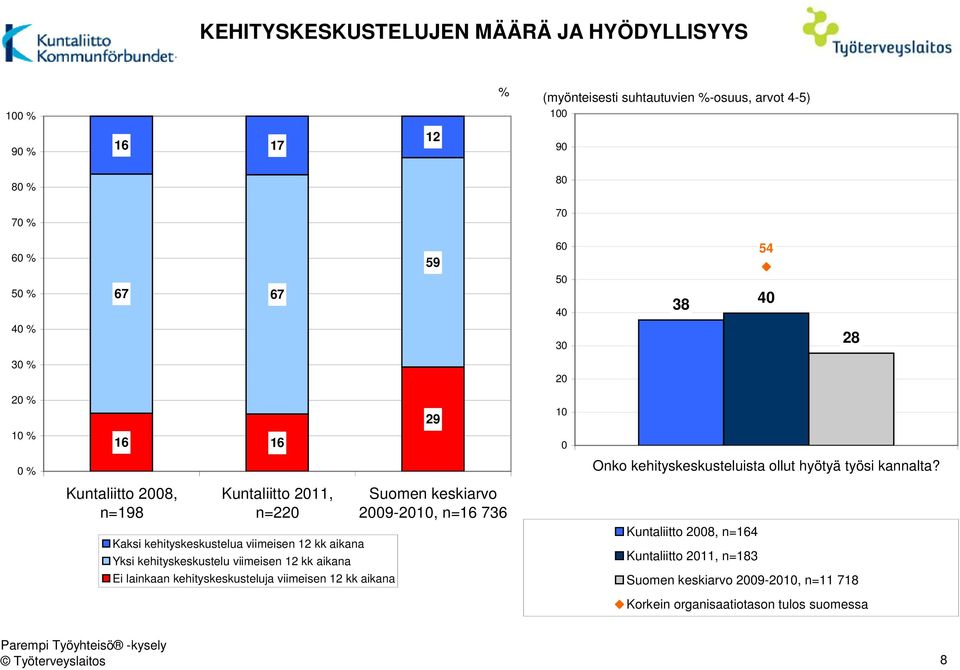 Kuntaliitto 8, n=198 Kuntaliitto 11, n=2 Kaksi kehityskeskustelua viimeisen 12 kk aikana Yksi kehityskeskustelu viimeisen 12 kk aikana Ei