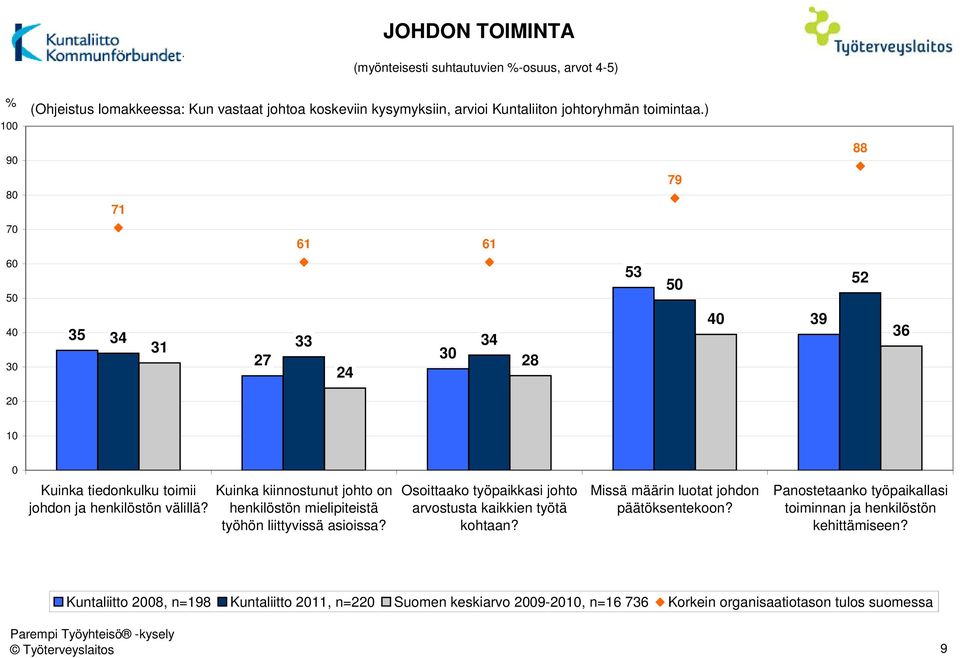 Kuinka kiinnostunut johto on henkilöstön mielipiteistä työhön liittyvissä asioissa? Osoittaako työpaikkasi johto arvostusta kaikkien työtä kohtaan?