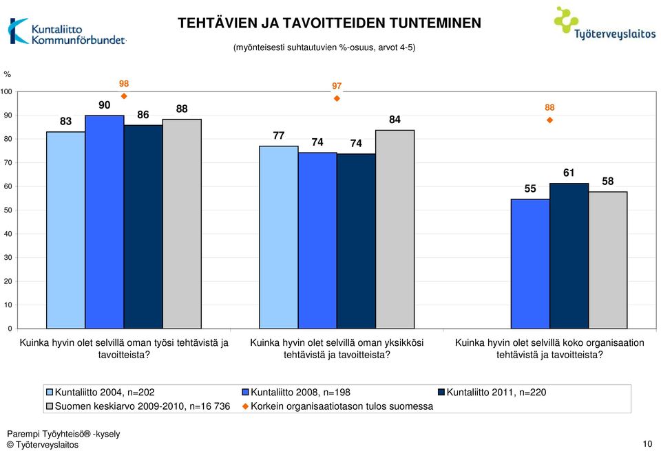 Kuinka hyvin olet selvillä oman yksikkösi tehtävistä ja tavoitteista?