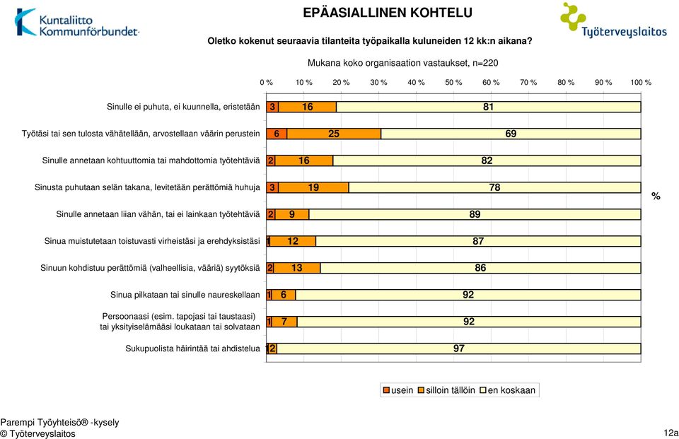 Sinulle annetaan kohtuuttomia tai mahdottomia työtehtäviä 2 16 82 Sinusta puhutaan selän takana, levitetään perättömiä huhuja 3 19 78 % Sinulle annetaan liian vähän, tai ei lainkaan työtehtäviä 2 9