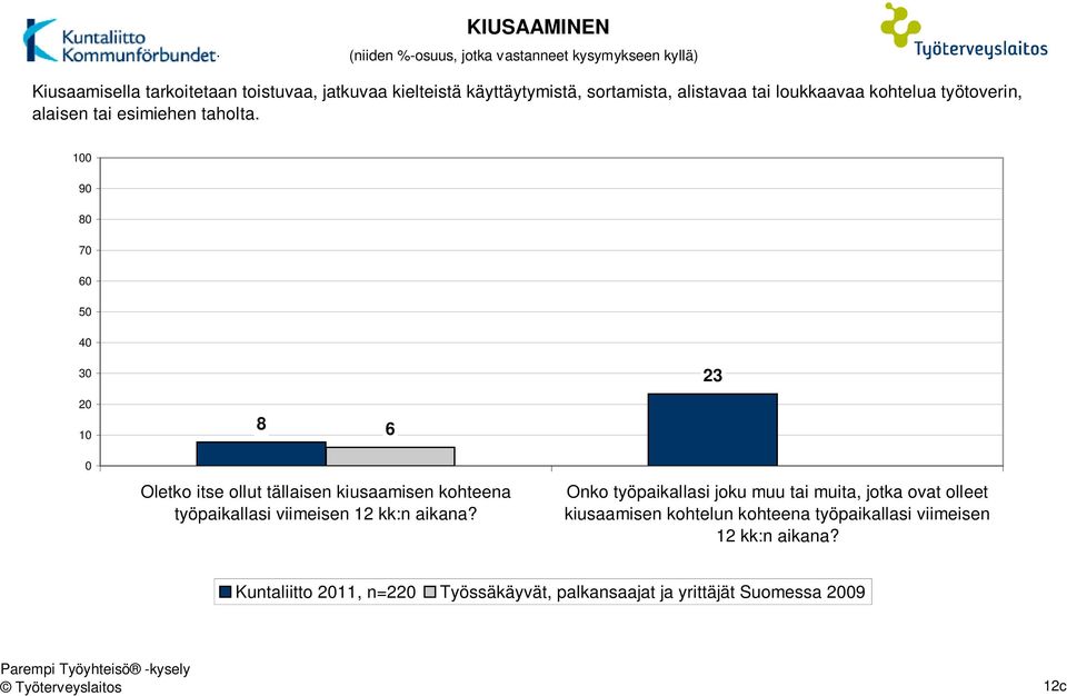 9 8 23 8 6 Oletko itse ollut tällaisen kiusaamisen kohteena työpaikallasi viimeisen 12 kk:n aikana?