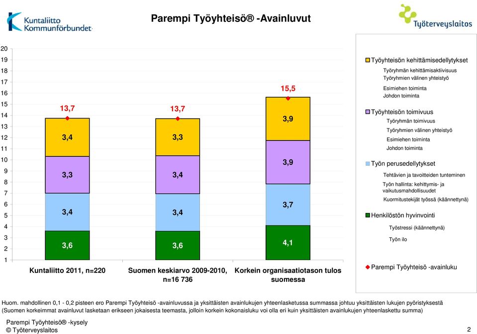 tavoitteiden tunteminen Työn hallinta: kehittymis- ja vaikutusmahdollisuudet Kuormitustekijät työssä (käännettynä) Henkilöstön hyvinvointi 4 3 2 3,6 3,6 4,1 Työstressi (käännettynä) Työn ilo 1