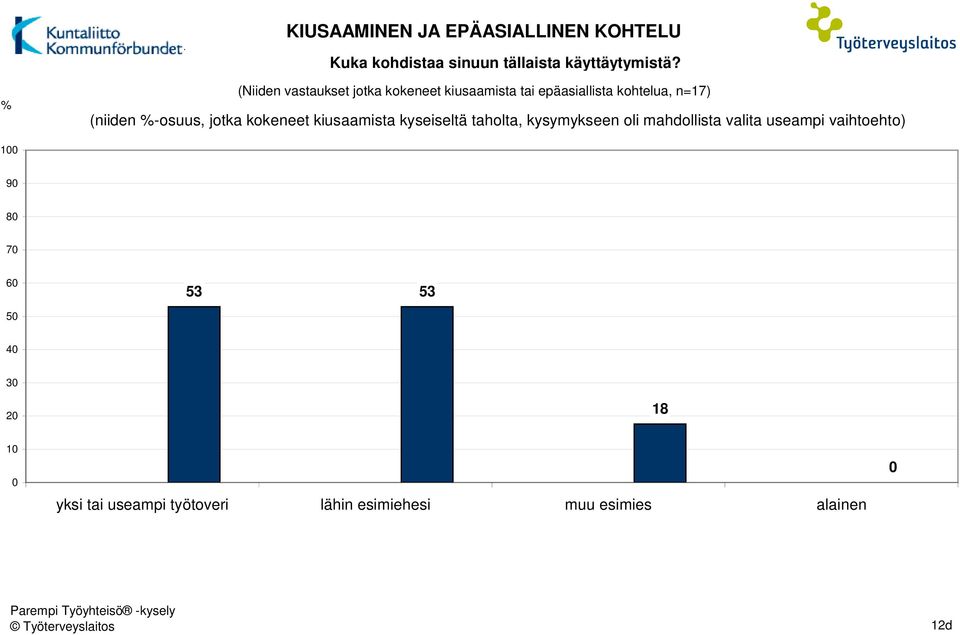 %-osuus, jotka kokeneet kiusaamista kyseiseltä taholta, kysymykseen oli mahdollista valita