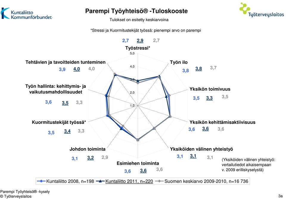 Kuormitustekijät työssä* 3,5 3,4 3,3 Yksikön kehittämisaktiivisuus 3,6 3,6 3,6 Johdon toiminta 3,1 3,2 2,9 Esimiehen toiminta 3,6 3,6 3,6 Yksiköiden välinen yhteistyö 3,1