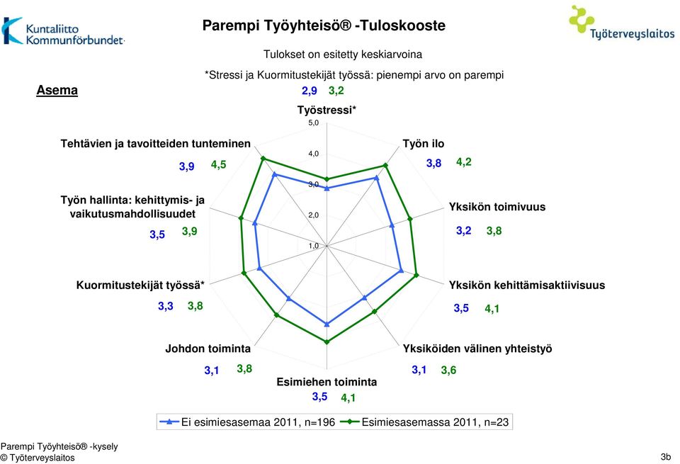 vaikutusmahdollisuudet 2, Yksikön toimivuus 3,5 3,9 1, 3,2 3,8 Kuormitustekijät työssä* Yksikön kehittämisaktiivisuus 3,3 3,8 3,5 4,1