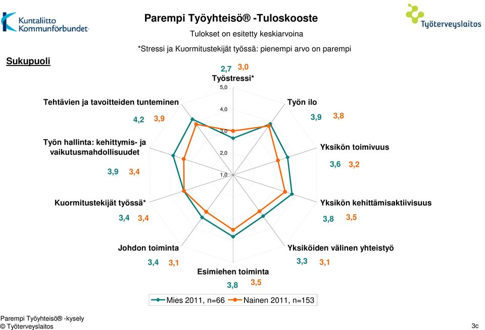 3,9 4, 3, 2, 1, Työn ilo 3,9 3,8 Yksikön toimivuus 3,6 3,2 Kuormitustekijät työssä* 3,4 3,4 Yksikön kehittämisaktiivisuus 3,8 3,5