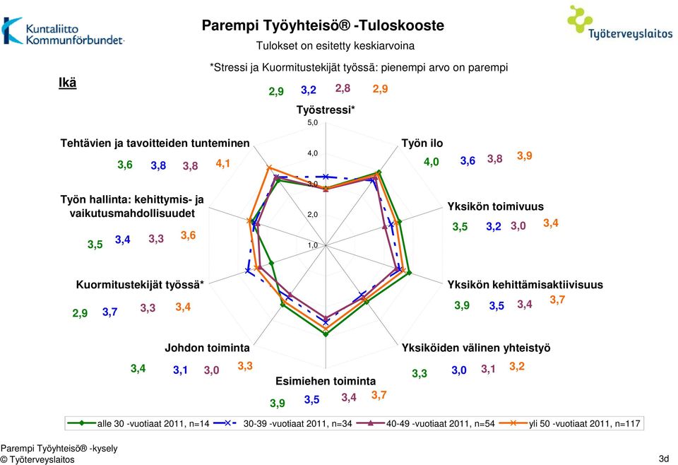 toimivuus 3,5 3,2 3, 3,4 Kuormitustekijät työssä* 2,9 3,7 3,3 3,4 Yksikön kehittämisaktiivisuus 3,9 3,5 3,4 3,7 Johdon toiminta Yksiköiden välinen yhteistyö 3,4 3,1