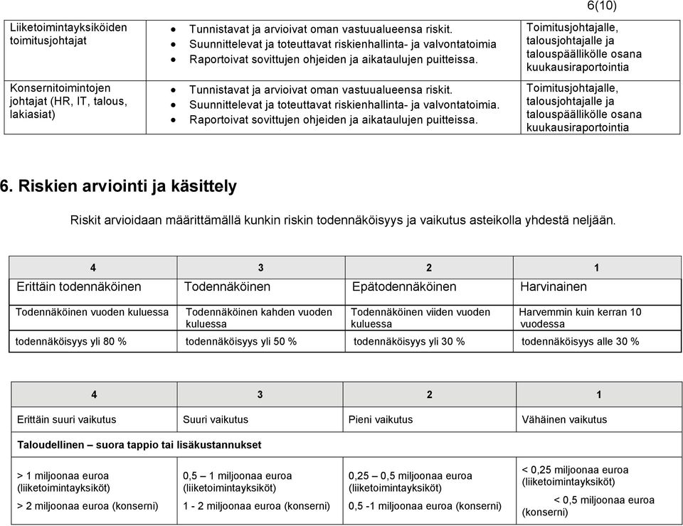 Suunnittelevat ja toteuttavat riskienhallinta- ja valvontatoimia. Raportoivat sovittujen ohjeiden ja aikataulujen puitteissa.
