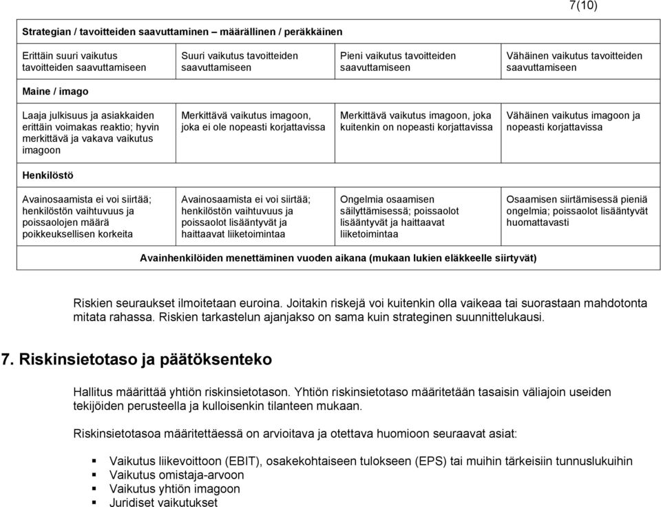 imagoon, joka ei ole nopeasti korjattavissa Merkittävä vaikutus imagoon, joka kuitenkin on nopeasti korjattavissa Vähäinen vaikutus imagoon ja nopeasti korjattavissa Henkilöstö Avainosaamista ei voi