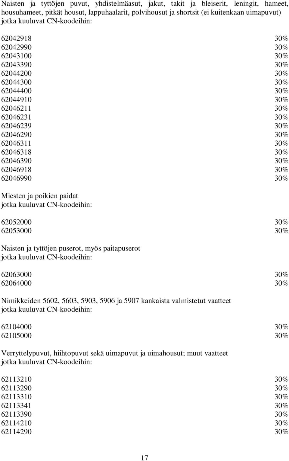 62046990 30% Miesten ja poikien paidat 62052000 30% 62053000 30% Naisten ja tyttöjen puserot, myös paitapuserot 62063000 30% 62064000 30% Nimikkeiden 5602, 5603, 5903, 5906 ja 5907 kankaista