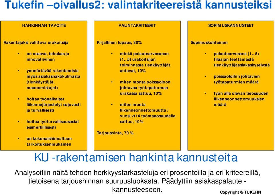 esimerkillisesti on kokonaishinnaltaan tarkoituksenmukainen minkä palautearvosanan (1 5) urakoitsijan toiminnasta tienkäyttäjät antavat, 10% miten monta poissaoloon johtavaa työtapaturmaa urakassa