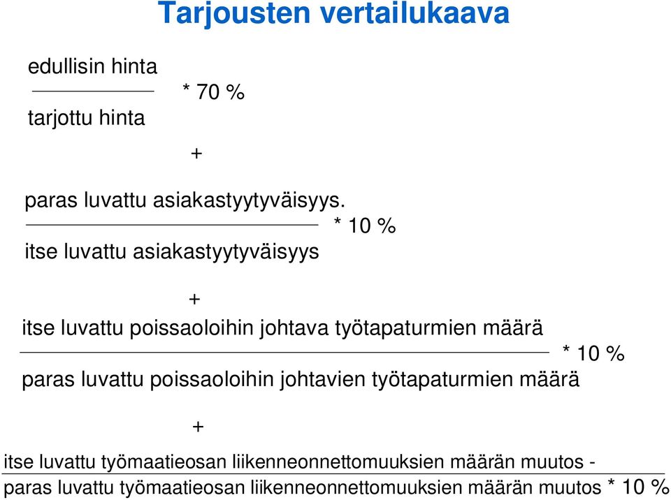 10 % paras luvattu poissaoloihin johtavien työtapaturmien määrä + itse luvattu työmaatieosan