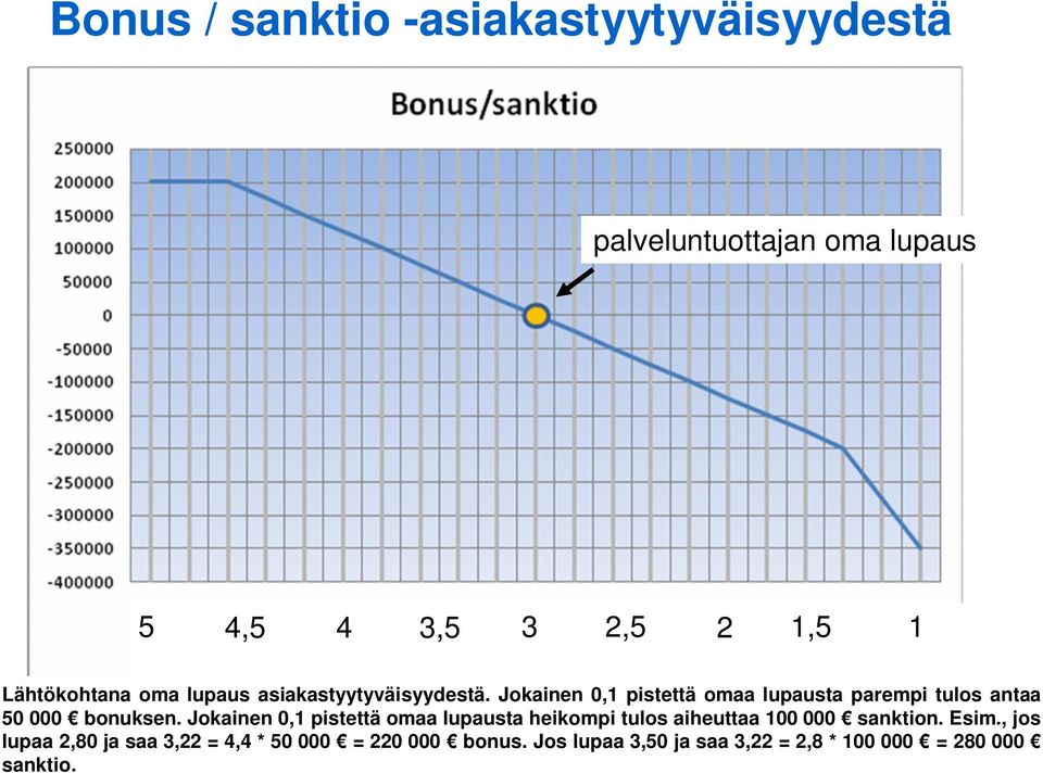 Jokainen 0,1 pistettä omaa lupausta parempi tulos antaa 50 000 bonuksen.