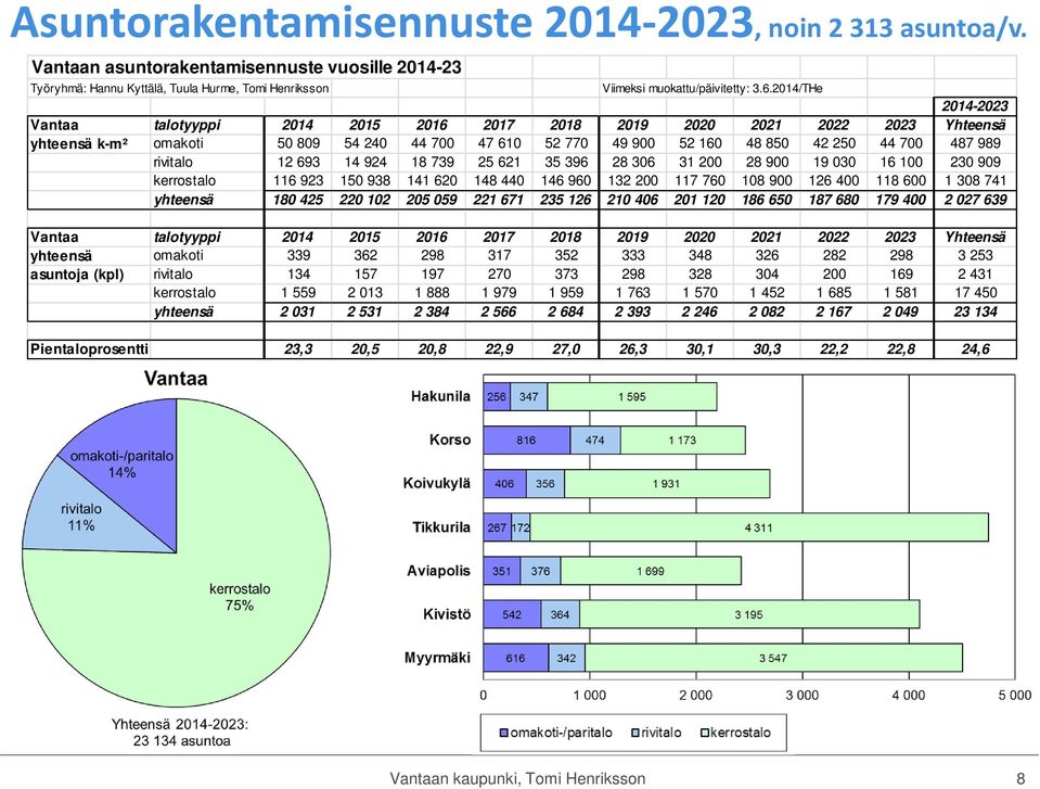 rivitalo 12 693 14 924 18 739 25 621 35 396 28 306 31 200 28 900 19 030 16 100 230 909 kerrostalo 116 923 150 938 141 620 148 440 146 960 132 200 117 760 108 900 126 400 118 600 1 308 741 yhteensä