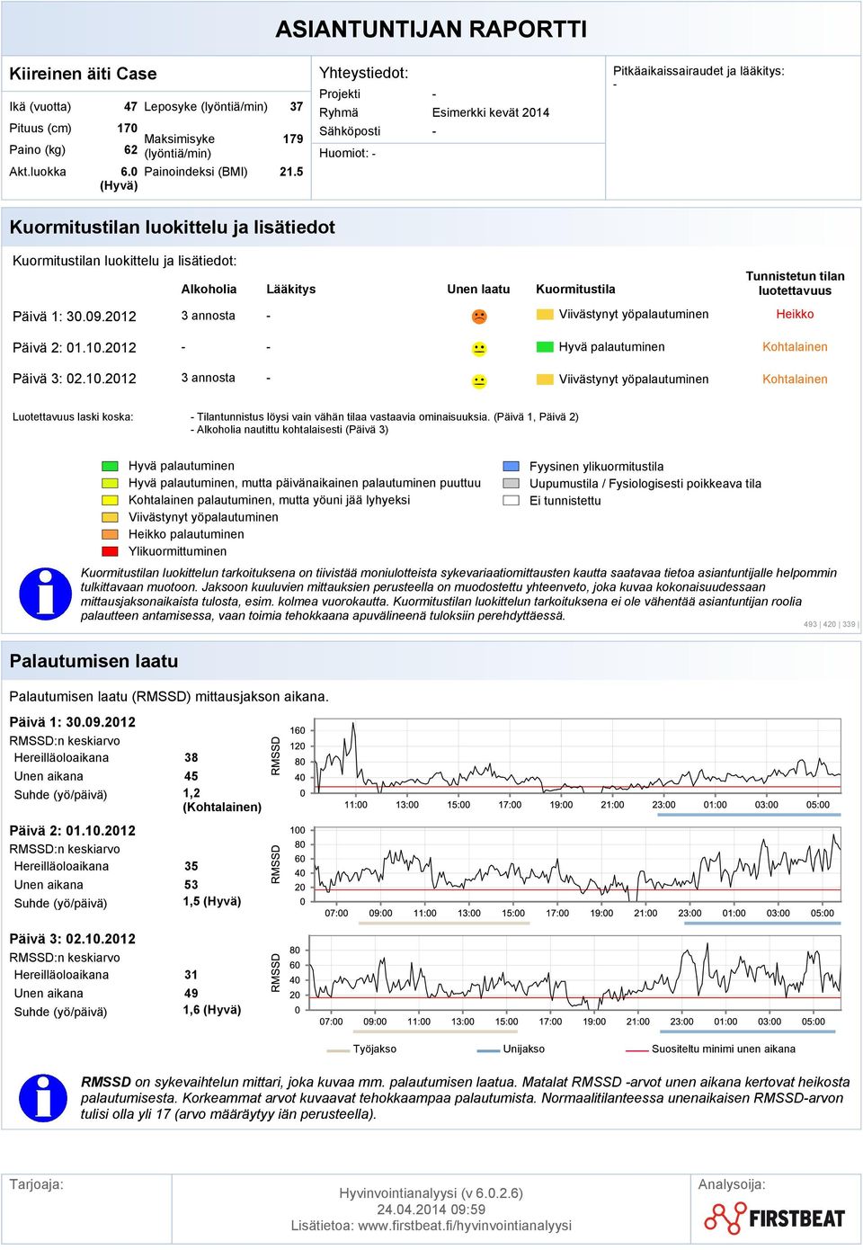 (Päivä 1, Päivä 2) nautittu kohtalaisesti (Päivä 3), mutta päivänaikainen palautuminen puuttuu mittausjaksonaikaista tulosta, esim. kolmea vuorokautta.