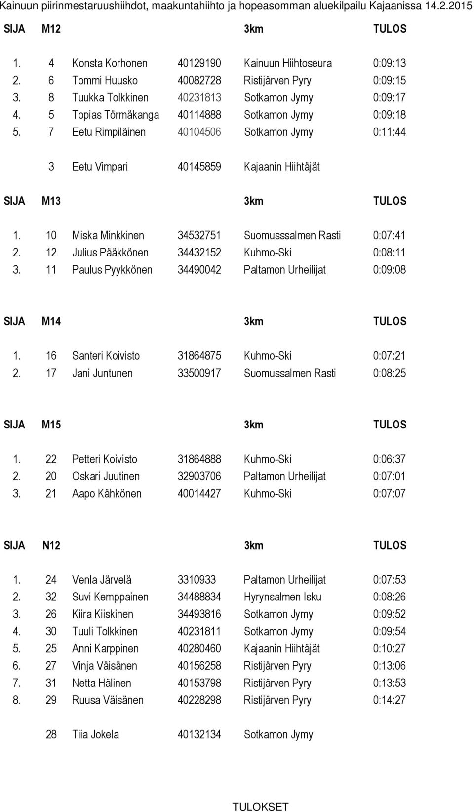 10 Miska Minkkinen 34532751 Suomusssalmen Rasti 0:07:41 2. 12 Julius Pääkkönen 34432152 Kuhmo-Ski 0:08:11 3. 11 Paulus Pyykkönen 34490042 Paltamon Urheilijat 0:09:08 SIJA M14 3km TULOS 1.