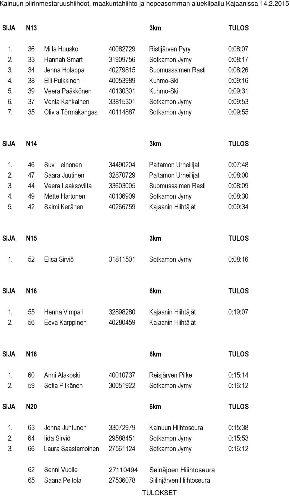 35 Olivia Törmäkangas 40114887 Sotkamon Jymy 0:09:55 SIJA N14 3km TULOS 1. 46 Suvi Leinonen 34490204 Paltamon Urheilijat 0:07:48 2. 47 Saara Juutinen 32870729 Paltamon Urheilijat 0:08:00 3.