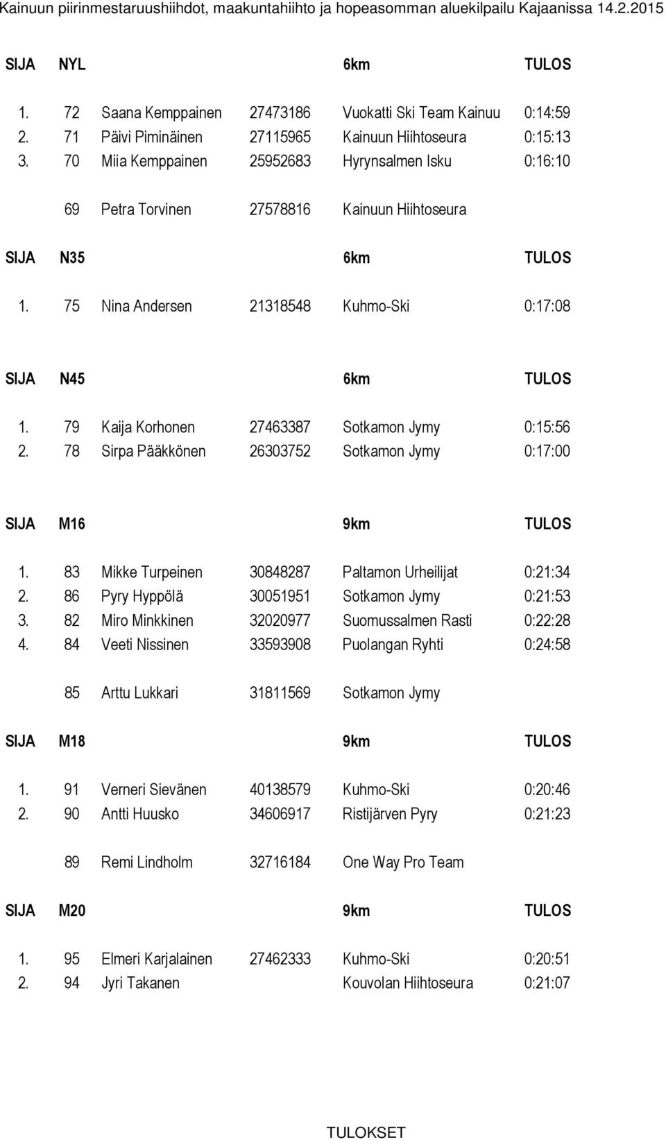 79 Kaija Korhonen 27463387 Sotkamon Jymy 0:15:56 2. 78 Sirpa Pääkkönen 26303752 Sotkamon Jymy 0:17:00 SIJA M16 9km TULOS 1. 83 Mikke Turpeinen 30848287 Paltamon Urheilijat 0:21:34 2.