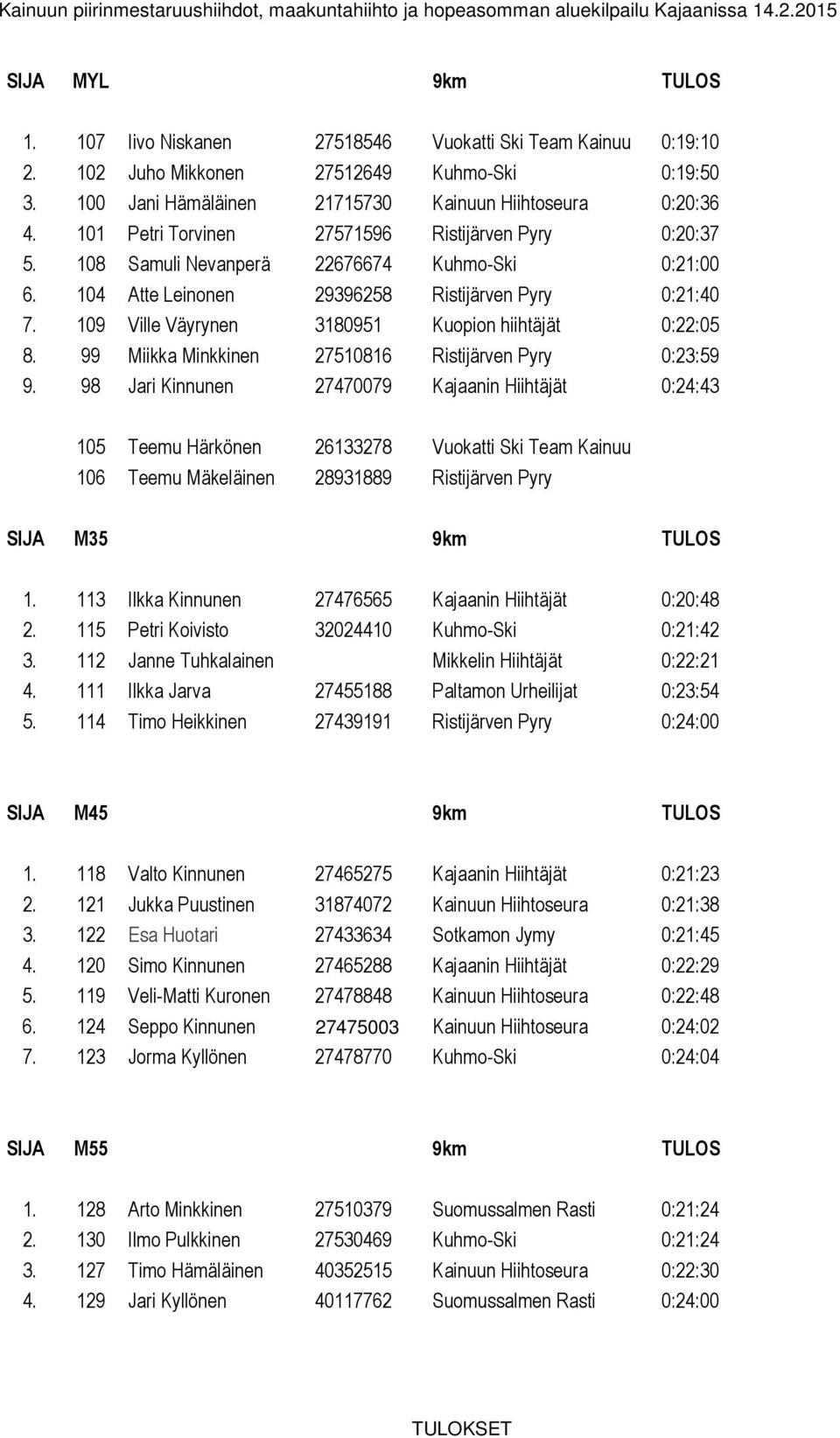 109 Ville Väyrynen 3180951 Kuopion hiihtäjät 0:22:05 8. 99 Miikka Minkkinen 27510816 Ristijärven Pyry 0:23:59 9.