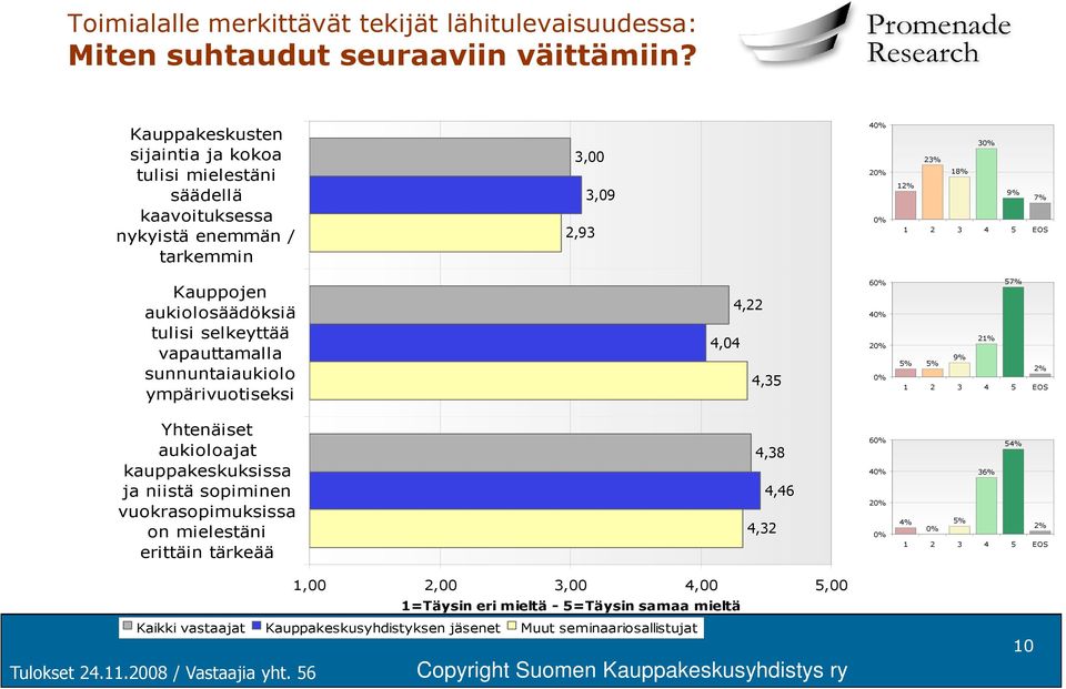 Kauppojen aukiolosäädöksiä tulisi selkeyttää vapauttamalla sunnuntaiaukiolo ympärivuotiseksi 4,04 4,22 4,35 6 4 2 57% 21% 5% 5% 9% Yhtenäiset