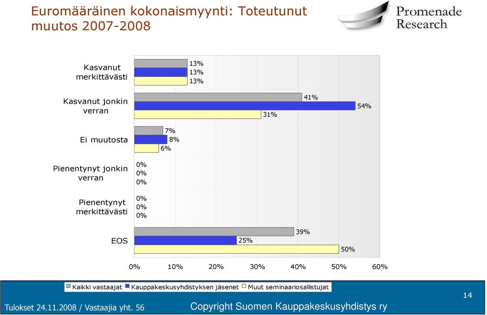 31% 41% 5 Ei muutosta 7% 8% 6% Pienentynyt