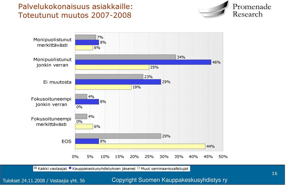 25% 3 46% Ei muutosta 19% 23% 29% Fokusoituneempi jonkin