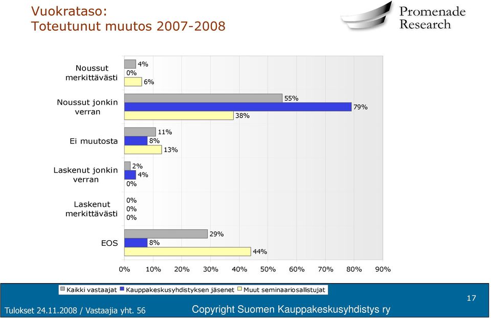 38% 55% 79% Ei muutosta 11% 8%