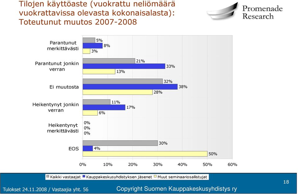 Parantunut 5% 8% 3% Parantunut jonkin 21% 33% Ei muutosta