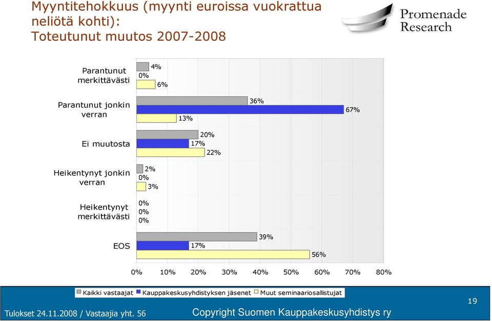 Parantunut jonkin 36% 67% Ei muutosta 2 17% 2