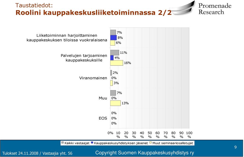 vuokralaisena 7% 8% 6% Palvelujen tarjoaminen kauppakeskuksille