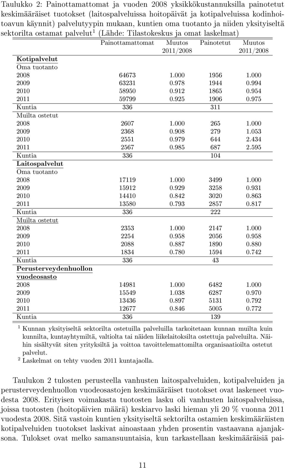tuotanto 2008 64673 1.000 1956 1.000 2009 63231 0.978 1944 0.994 2010 58950 0.912 1865 0.954 2011 59799 0.925 1906 0.975 Kuntia 336 311 Muilta ostetut 2008 2607 1.000 265 1.000 2009 2368 0.908 279 1.