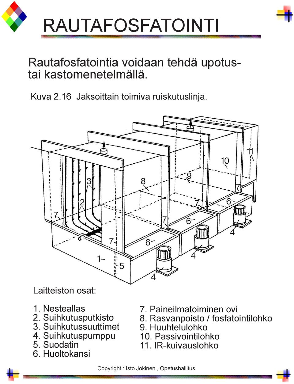 Suihkutusputkisto 3. Suihkutussuuttimet 4. Suihkutuspumppu 5. Suodatin 6. Huoltokansi 7.