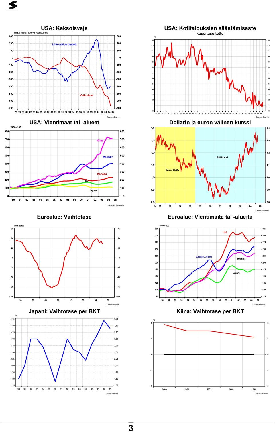 5-7 7 7 7 7 7 7 77 7 79 5 7 9 9 9 9 9 9 95 9 97 9 99 99= USA: Vientimaat tai -alueet, Dollarin ja euron välinen kurssi, 7 Kiina 7,, 5 Meksiko 5, EMU-kausi,,, Kanada Ennen EMUa EU,,