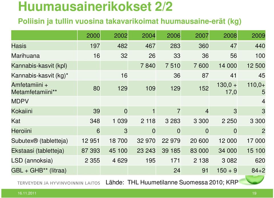 2011 19 110,0+ 5 MDPV 4 Kokaiini 39 0 1 7 4 3 3 Kat 348 1 039 2 118 3 283 3 300 2 250 3 300 Heroiini 6 3 0 0 0 0 2 Subutex (tabletteja) 12 951 18 700 32 970 22 979 20 600 12 000 17 000