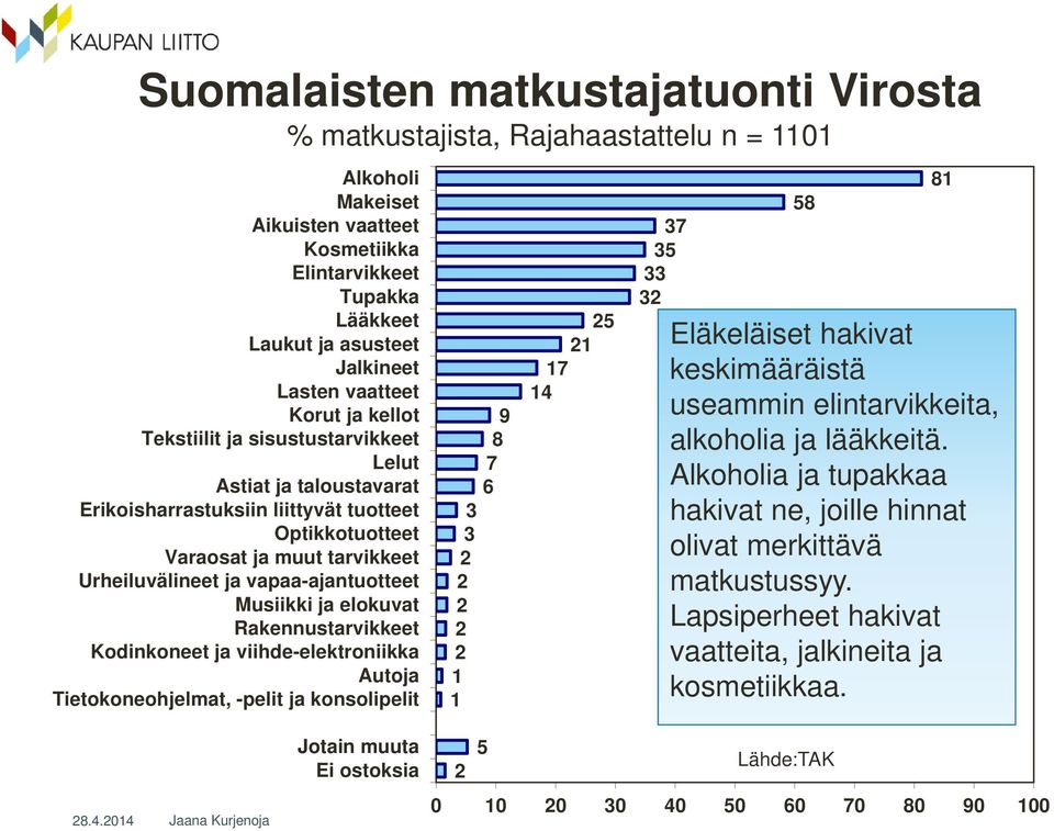 vapaa-ajantuotteet Musiikki ja elokuvat Rakennustarvikkeet Kodinkoneet ja viihde-elektroniikka Autoja Tietokoneohjelmat, -pelit ja konsolipelit 9 8 7 6 3 3 2 2 2 2 2 1 1 25 21 17 14 37 35 33 32 58 81