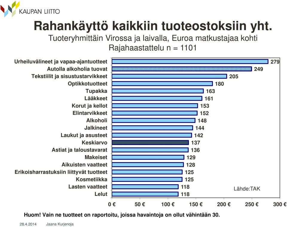 sisustustarvikkeet Optikkotuotteet Tupakka Lääkkeet Korut ja kellot Elintarvikkeet Alkoholi Jalkineet Laukut ja asusteet Keskiarvo Astiat ja taloustavarat